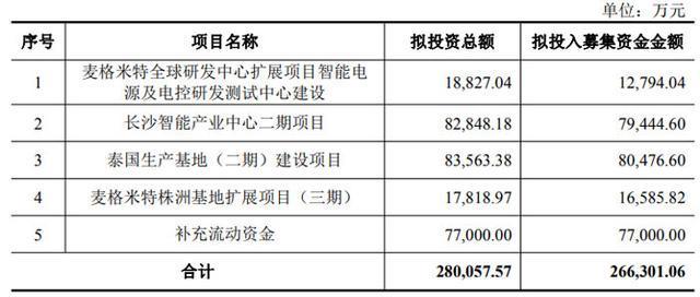 总投资超330亿元惠科、TCL、京东方、沃格光电、世华科技、清溢光电等29大投资项目刷新进度(图17)