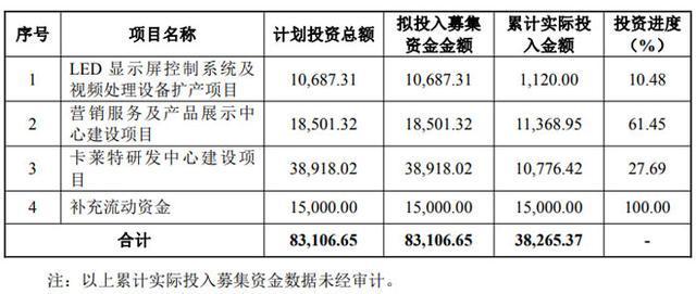 总投资超330亿元惠科、TCL、京东方、沃格光电、世华科技、清溢光电等29大投资项目刷新进度(图24)