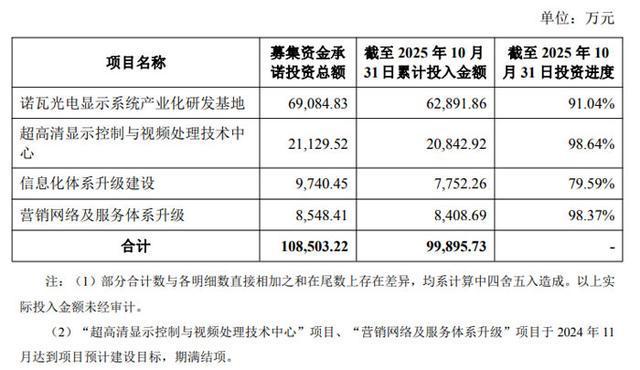 总投资超330亿元惠科、TCL、京东方、沃格光电、世华科技、清溢光电等29大投资项目刷新进度(图25)