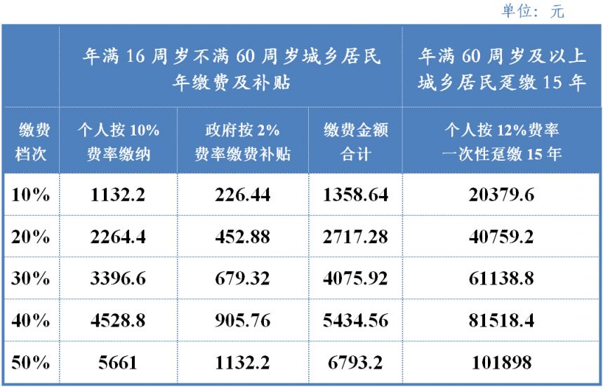 2025成都社保缴费标准（单位+个人）(图1)