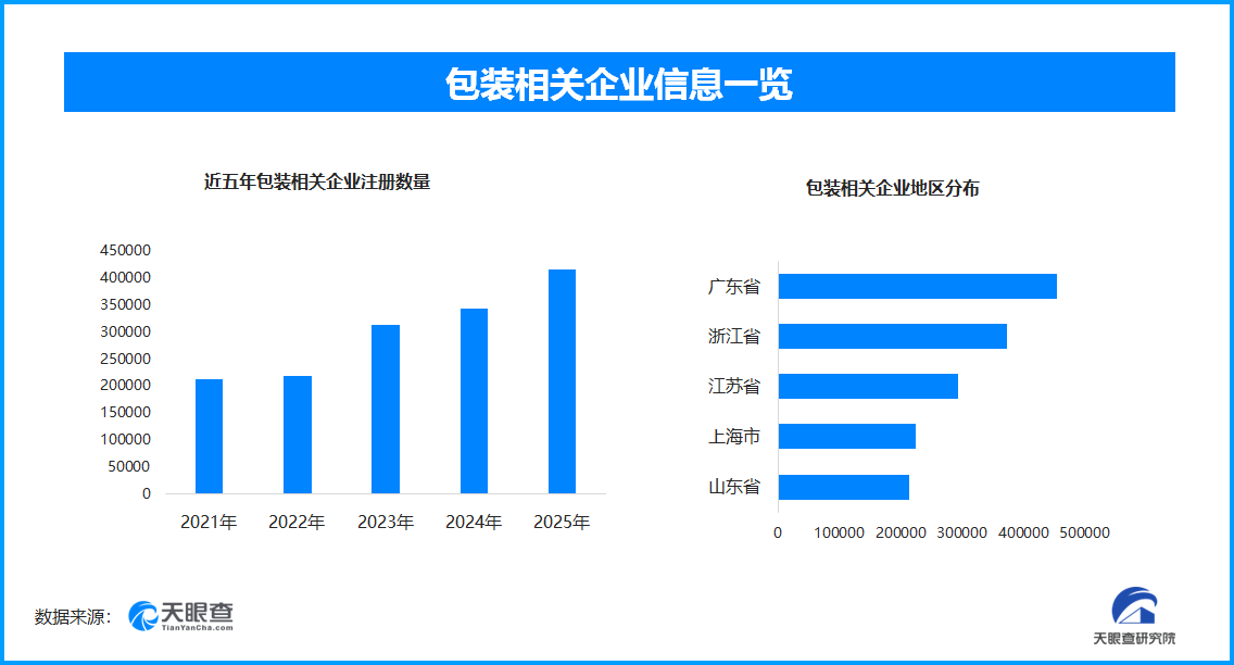 外卖“高强度”包装上热搜现存包装相关企业超2656万家(图1)