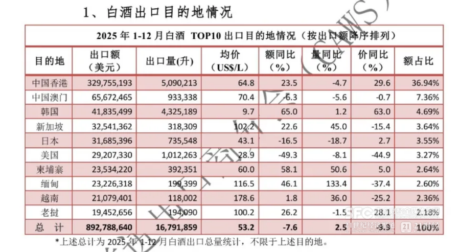 中国去年出口超16万吨白酒但均价不到200元|观酒周报(图1)