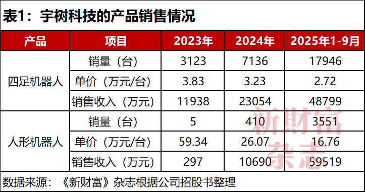 净利3亿估值420亿！宇树科技冲刺IPO王兴兴持股2382%、控制近七成表决权！腾讯阿里入股一年浮盈近3倍(图1)