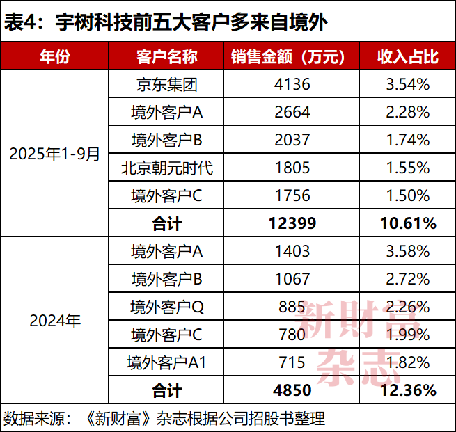 净利3亿估值420亿！宇树科技冲刺IPO王兴兴持股2382%、控制近七成表决权！腾讯阿里入股一年浮盈近3倍(图4)
