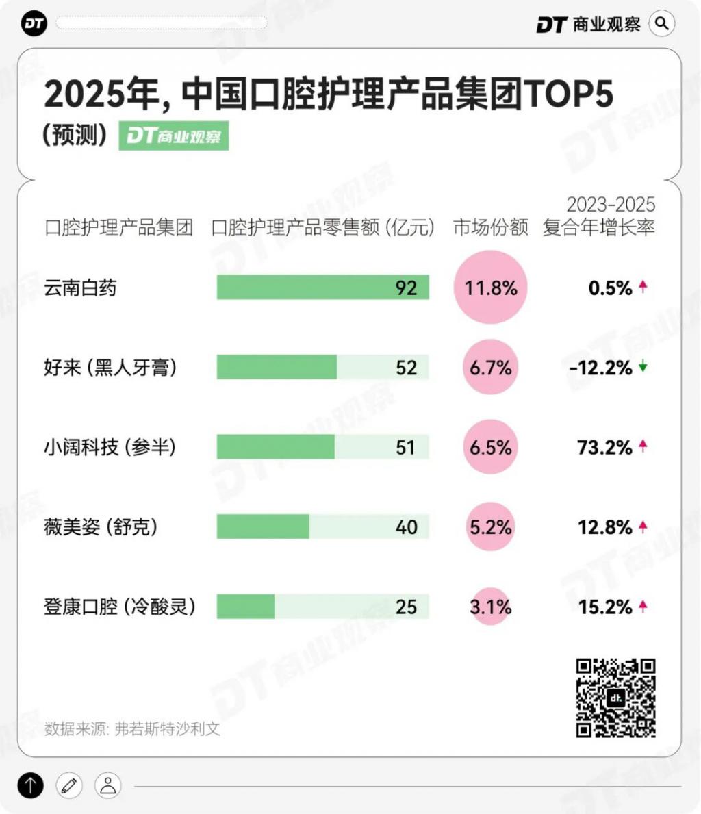 字节押注的网红牙膏冲到行业第三了(图1)