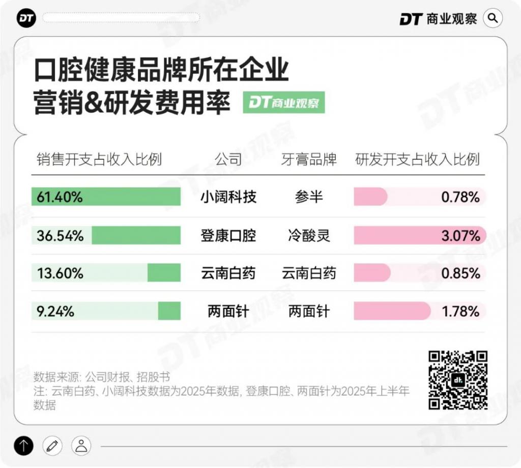 字节押注的网红牙膏冲到行业第三了(图4)