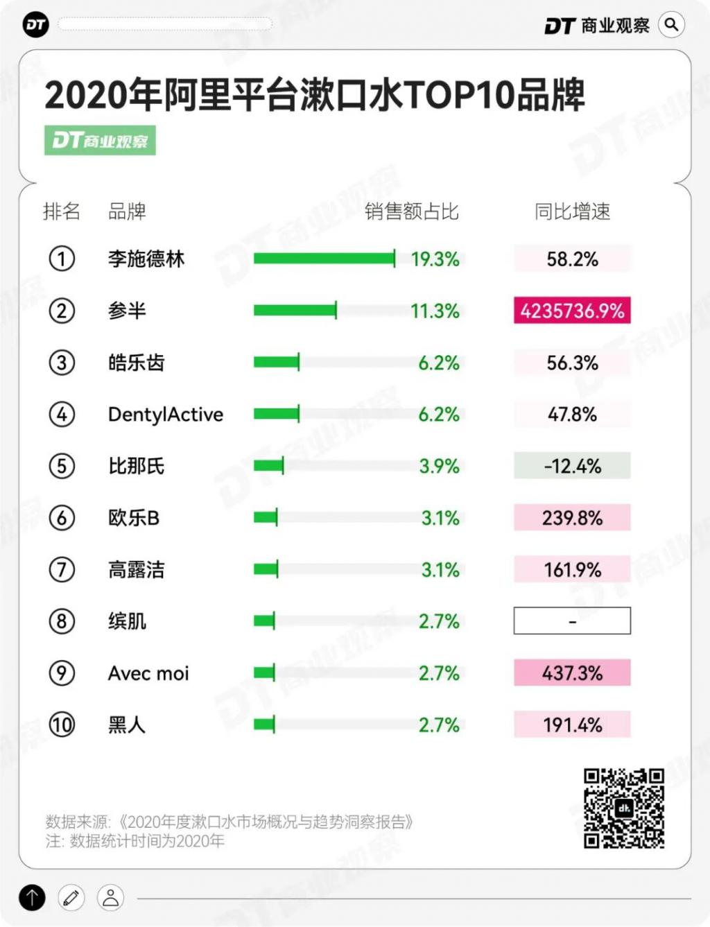 字节押注的网红牙膏冲到行业第三了(图3)