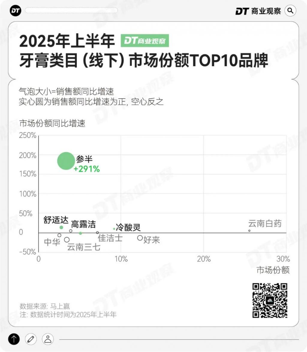 字节押注的网红牙膏冲到行业第三了(图5)